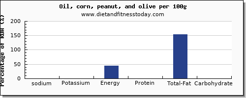 sodium and nutrition facts in olive oil per 100g
